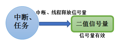 中断、线程释放信号量（[野火®]《RT-Thread 内核实现与应用开发实战—基于STM32》）