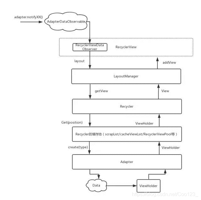 RecyclerView组成类之间的关系