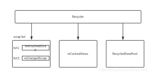 Recycler的组成