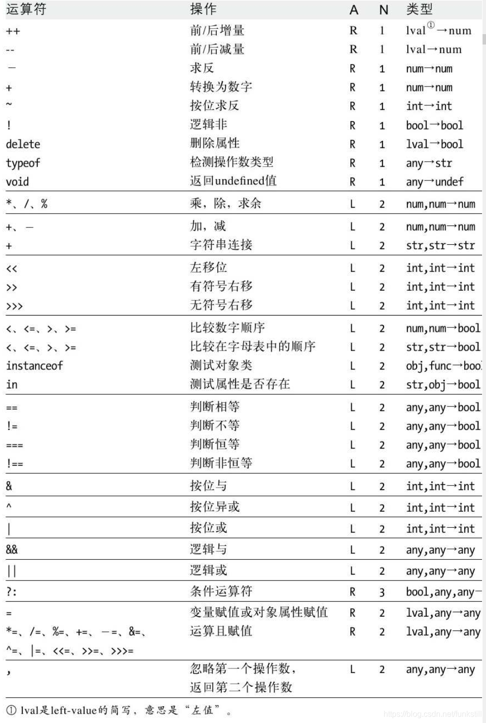 《JavaScript权威指南(第六版)》笔记0x2 表达式和运算符_js语法 === 0x2c-CSDN博客