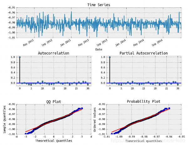 Time Series Analysis (TSA) in Python-Linear Models to GRACH 笔记(五)_sigsq ...