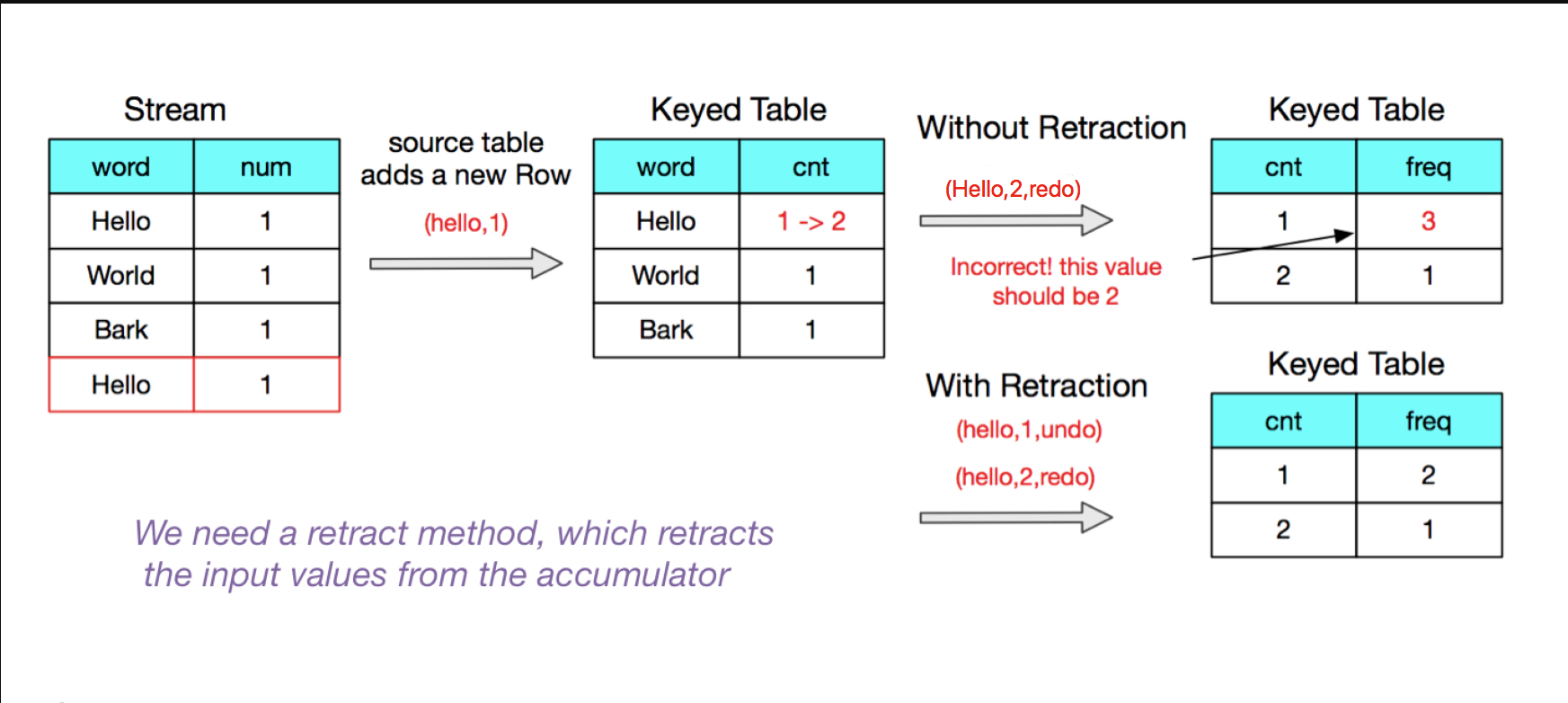 【Flink实战系列】Flink SQL 之 Retraction (回撤流)