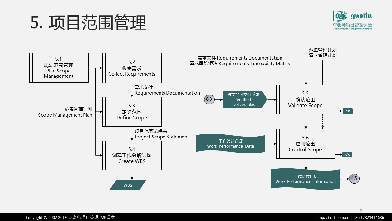 pmbok guide过程交互图