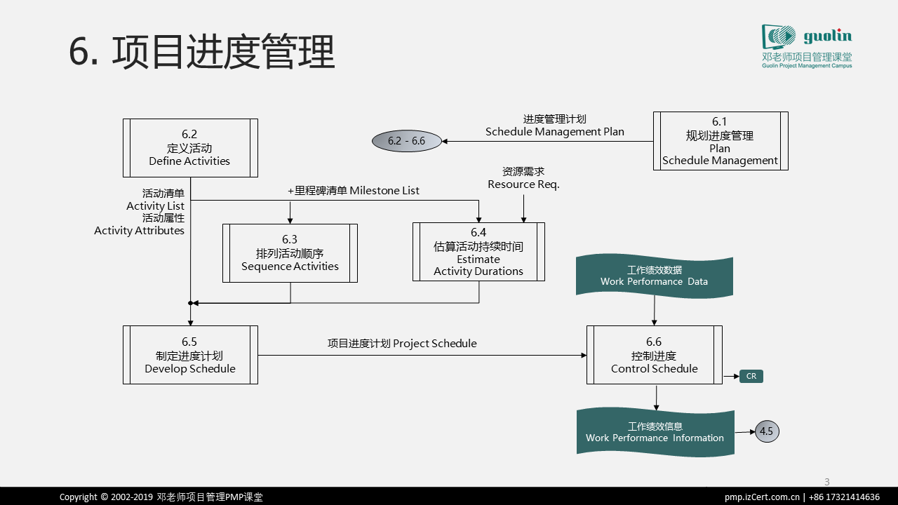 pmbok guide过程交互图