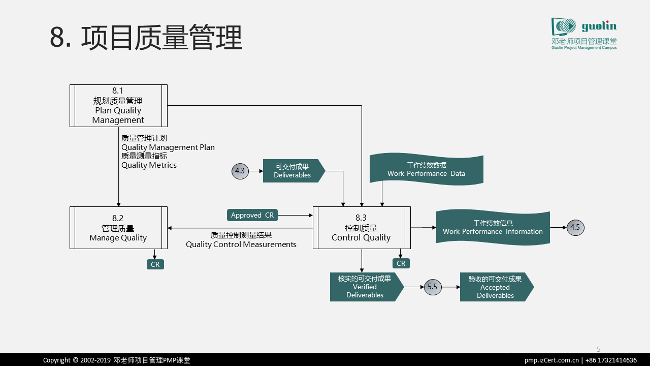 pmbok guide过程交互图