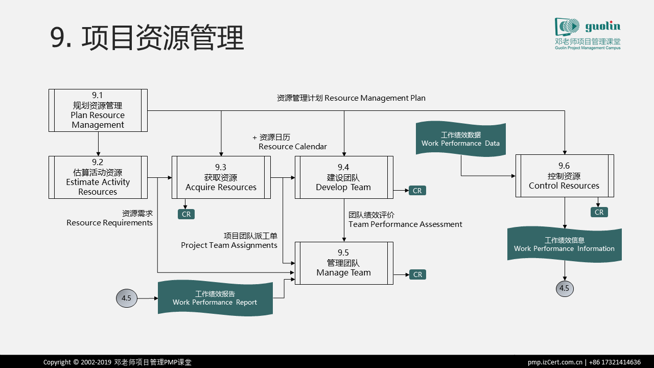 pmbok guide过程交互图