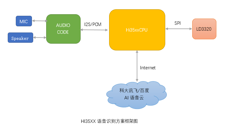 海思HI35xx语音识别方案