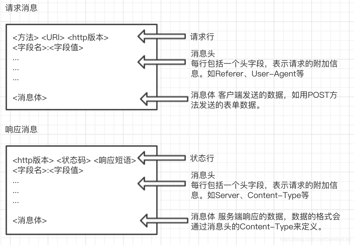 http消息