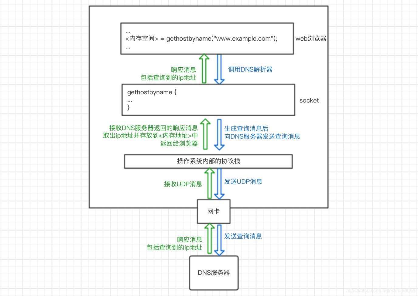 DNS解析