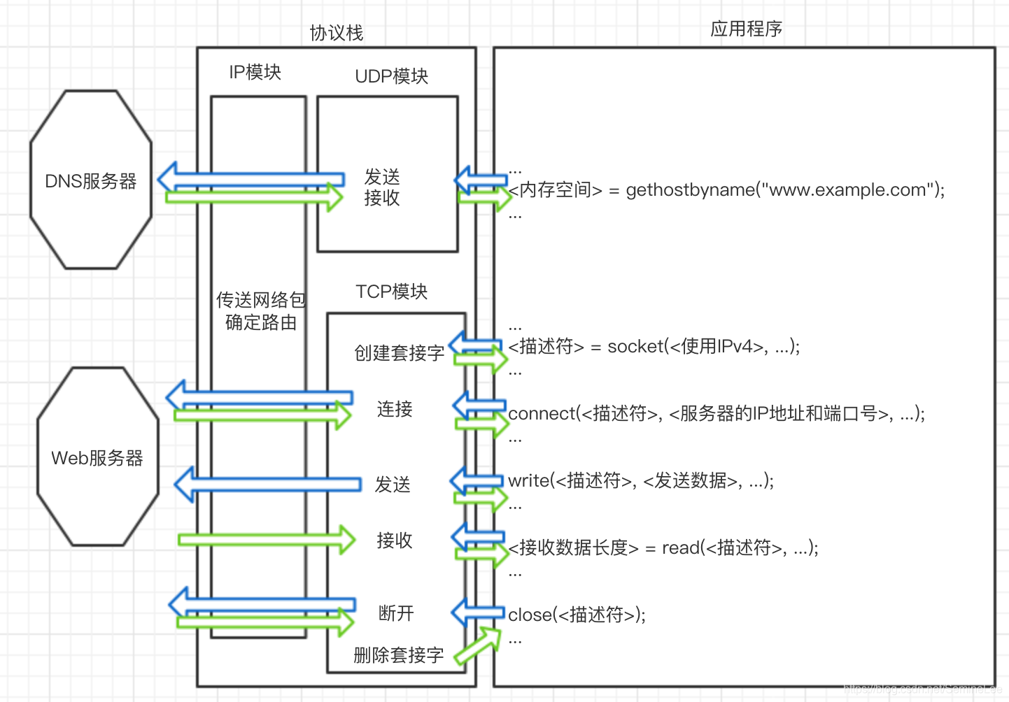 消息收发操作