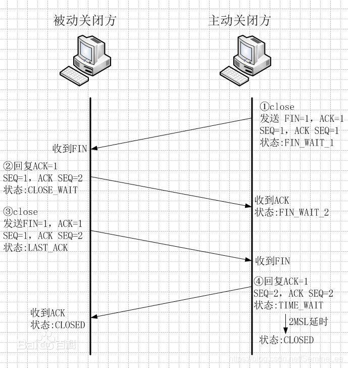 四次挥手