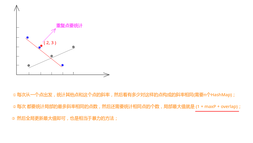 Leetcode 149 Max Points On A Line 哈希表 数学 Zxzxin的博客 Csdn博客