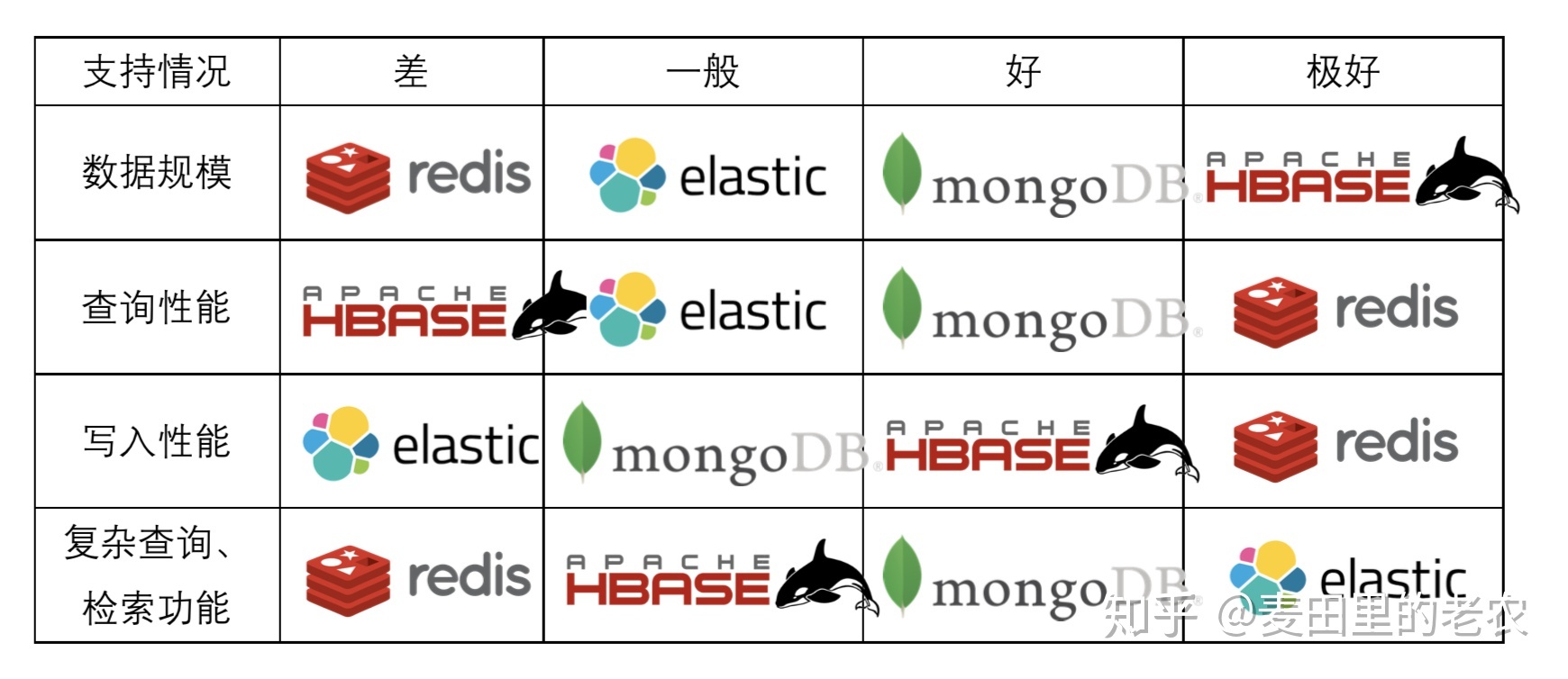 NoSql数据比较