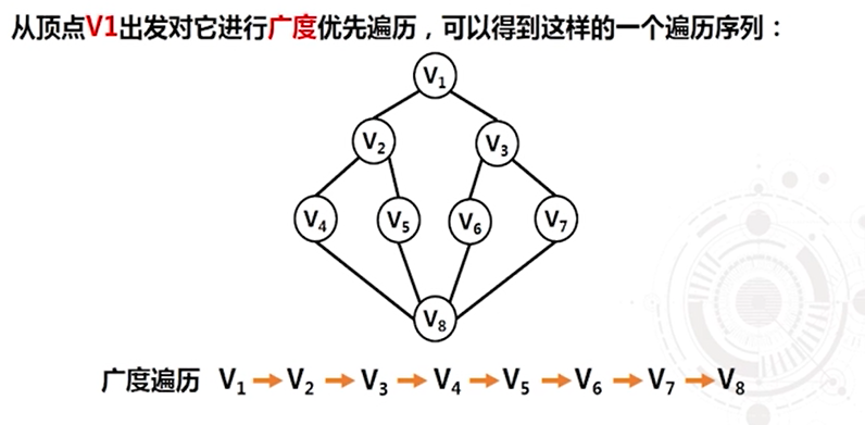 数据结构之广度优先遍历算法_Richard678的博客-CSDN博客_广度优先遍历算法