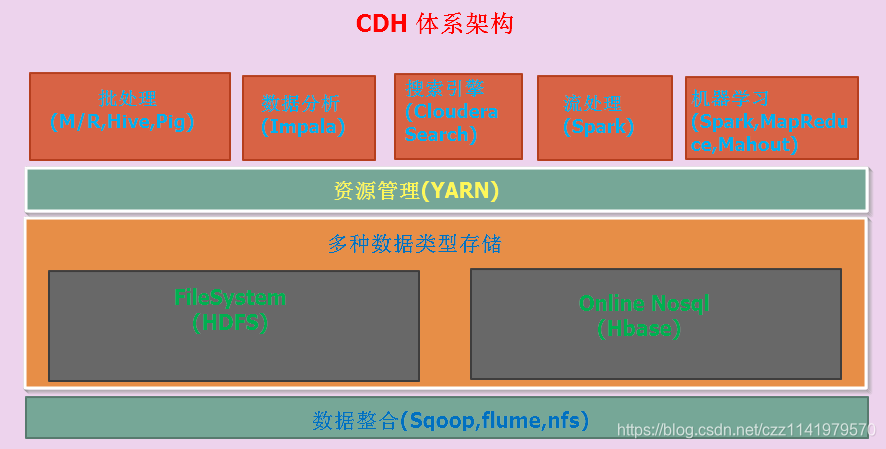 CDH简单介绍及体系架构-CSDN博客