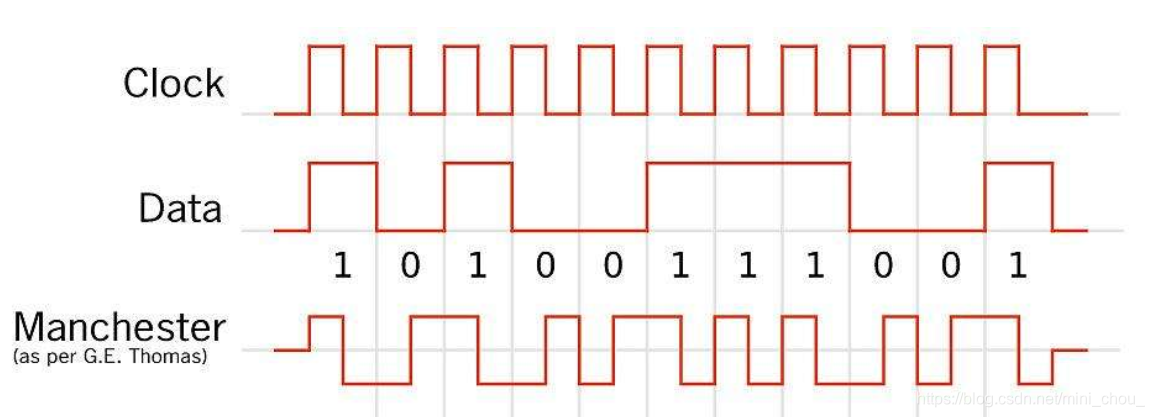 Manchester coding, differential Manchester coding and NRZI coding ...
