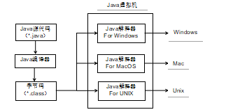 java跨平台实现原理