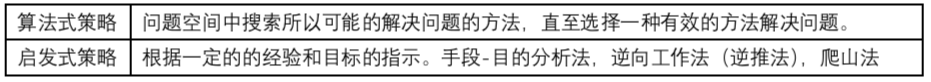 算法式策略	问题空间中搜索所以可能的解决问题的方法，直至选择一种有效的方法解决问题。启发式策略	根据一定的的经验和目标的指示。手段-目的分析法，逆向工作法（逆推法），爬山法