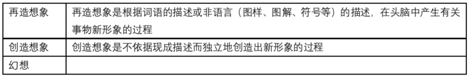 再造想象	再造想象是根据词语的描述或非语言（图样、图解、符号等）的描述，在头脑中产生有关事物新形象的过程创造想象	创造想象是不依据现成描述而独立地创造出新形象的过程幻想