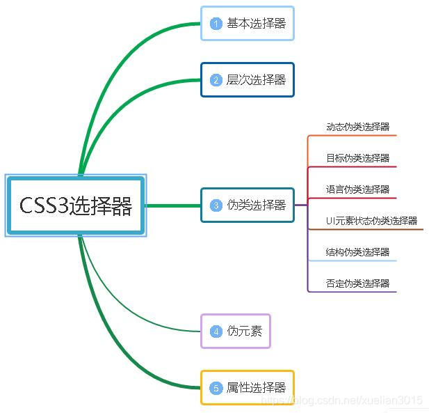 CSS3选择器