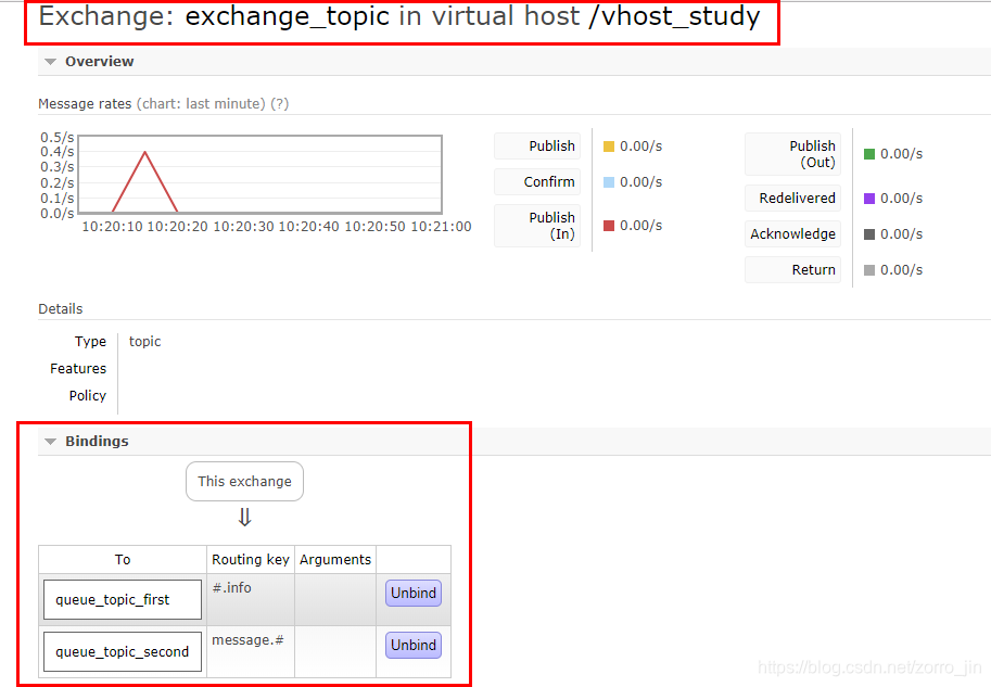 Web page to view the queue binding information management