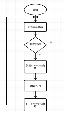 语音唤醒+语音识别交互控制