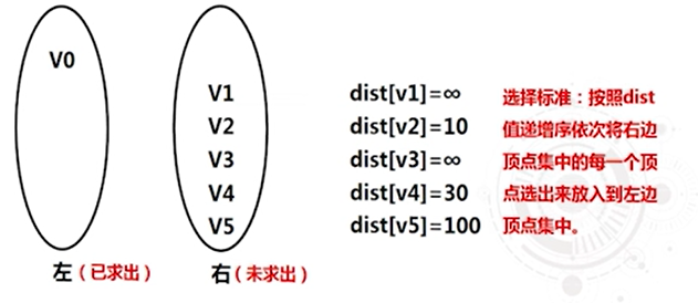 数据结构之图的单源最短路问题