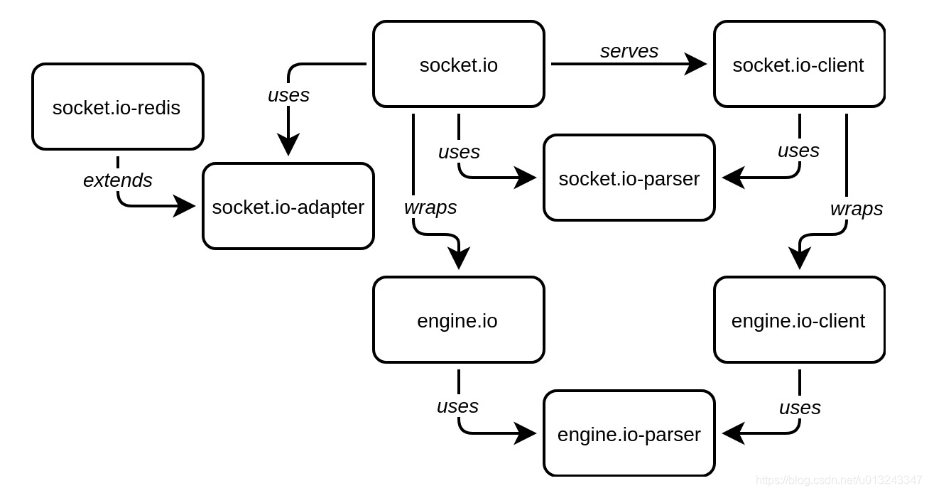 Https zref io. Socket io. Сокет сервера. Web Socket io. Socket io архитектура приложения.