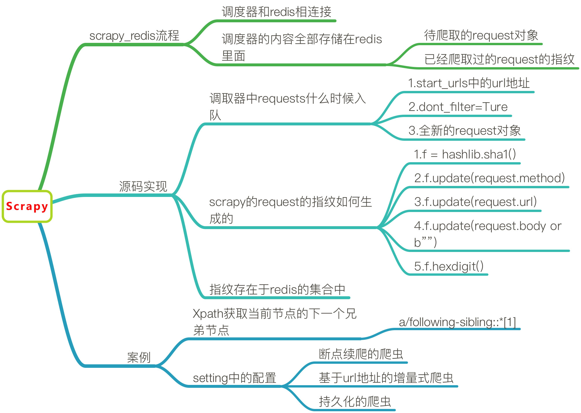 整理一份爬虫面试题知识点思维导图