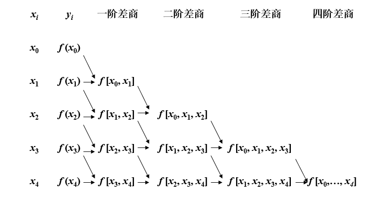 数值计算二之插值法与线性回归拉格朗日插值法牛顿插值法赫米特插值法