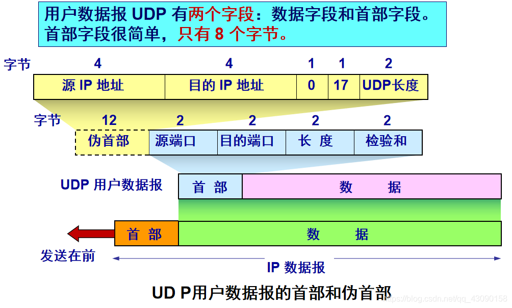 UDP数据报首部和伪首部