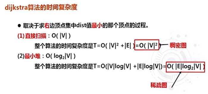 数据结构之迪杰斯特拉