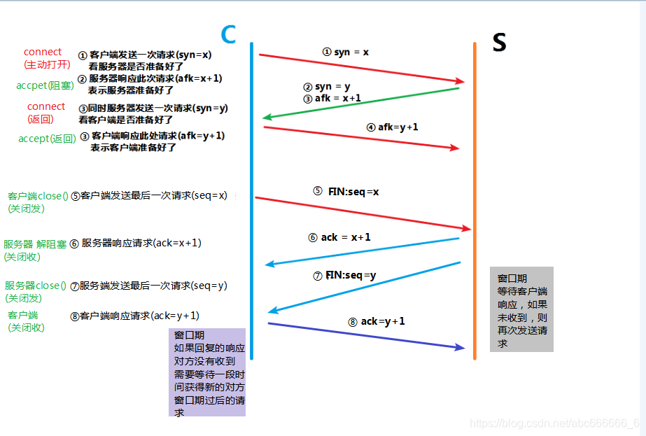 三次握手 四次挥手