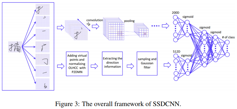 OHW系列之一《Stroke Sequence-Dependent DCNN for Online Handwritten Chinese Character Recognition 》