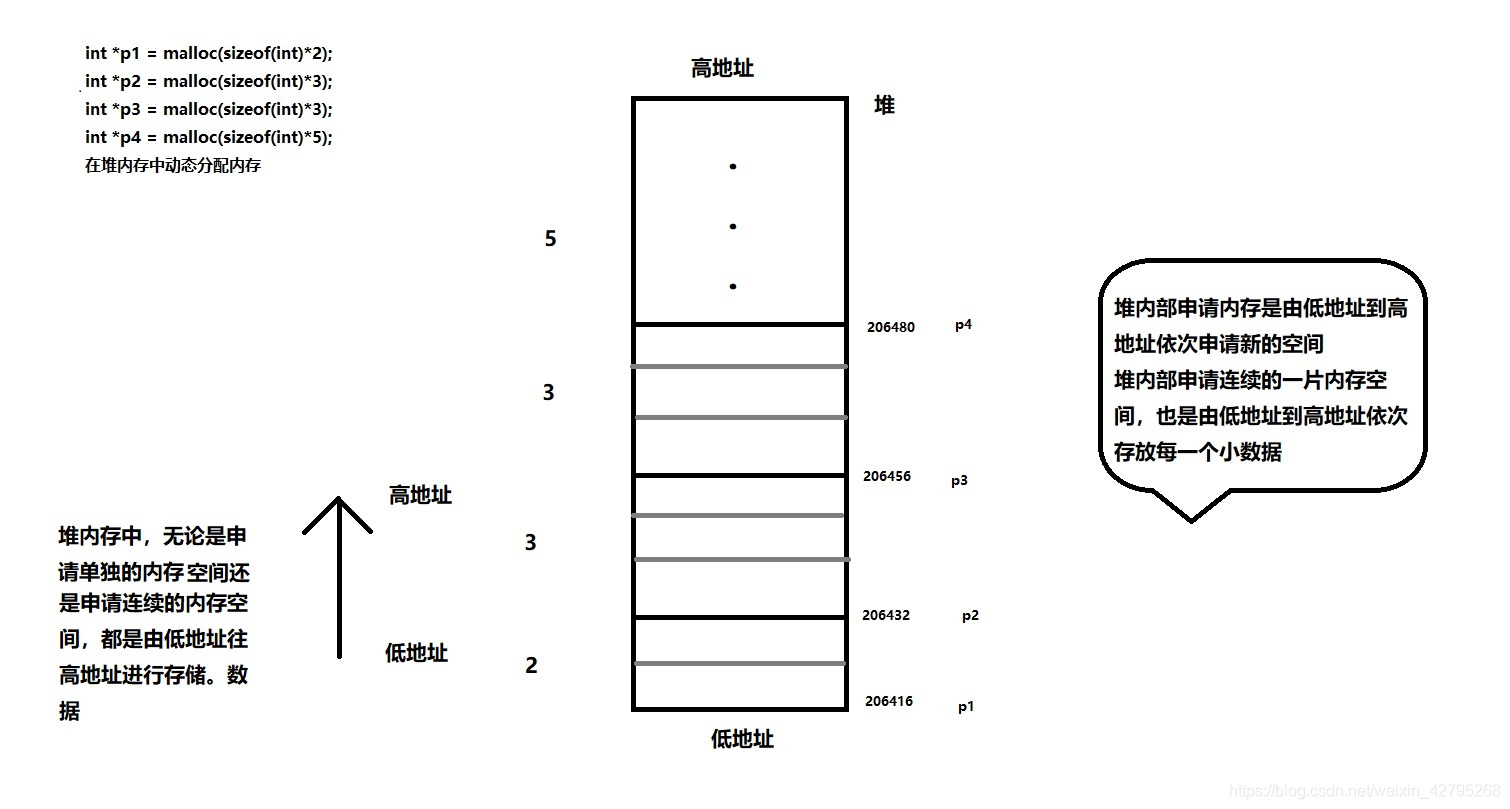 堆内存中存储