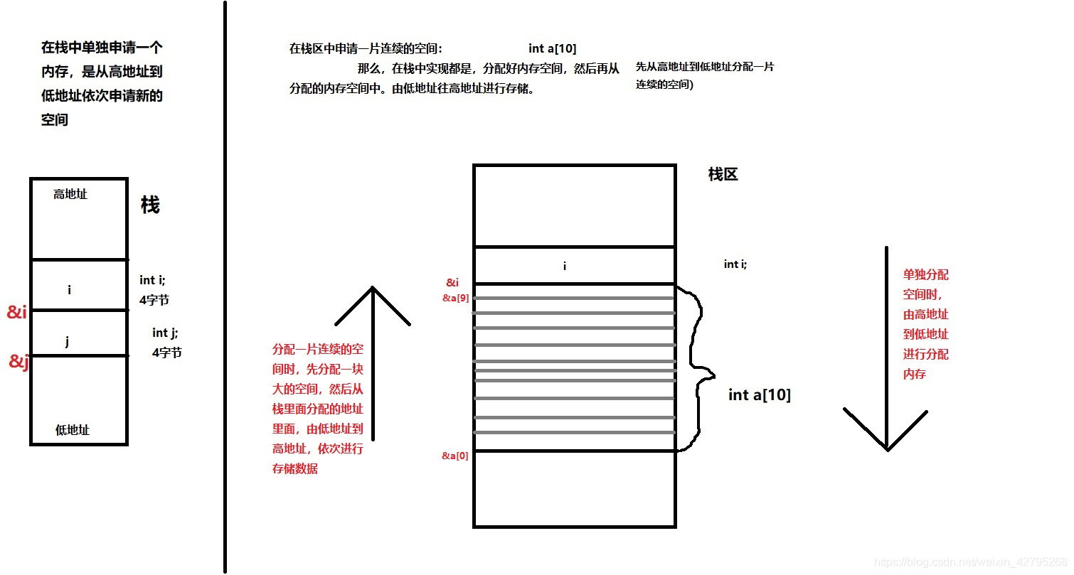 栈中存储数据