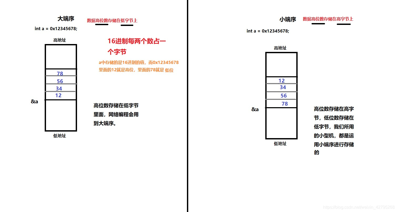 大端序和小端序