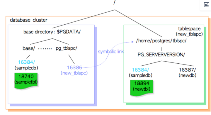 PG表空间_pg_relation_filenode-CSDN博客