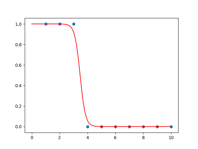 单变量逻辑回归