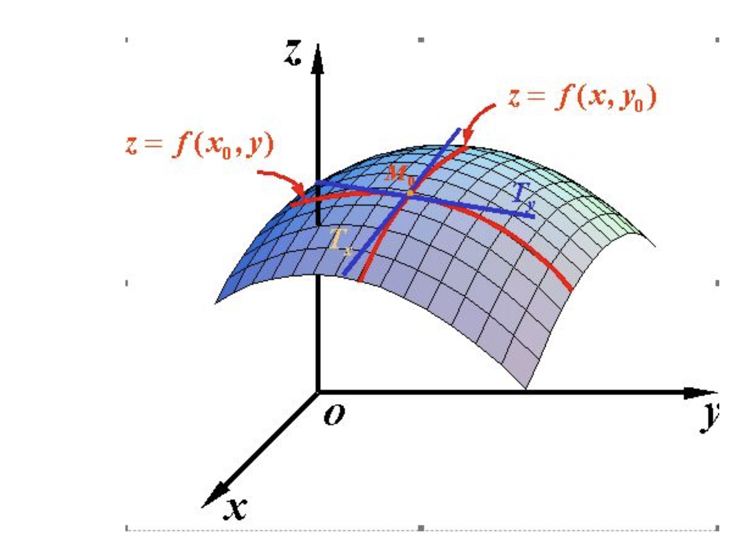 梯度为什么是函数变化最快的方向