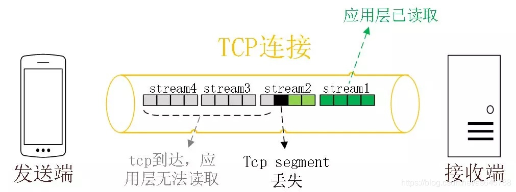 多路复用1