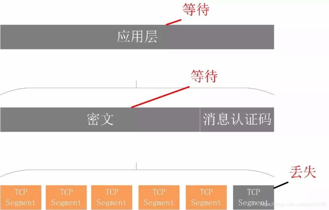 TLS的队头阻塞