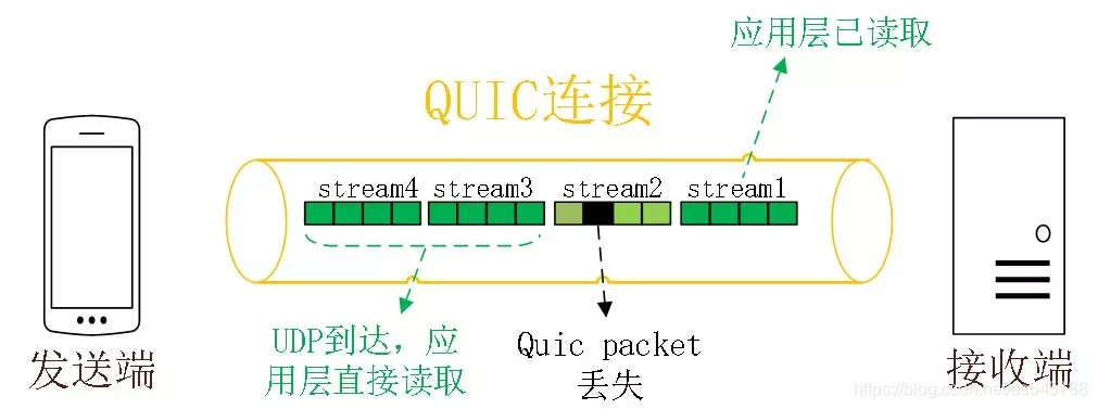 QUIC的多路复用