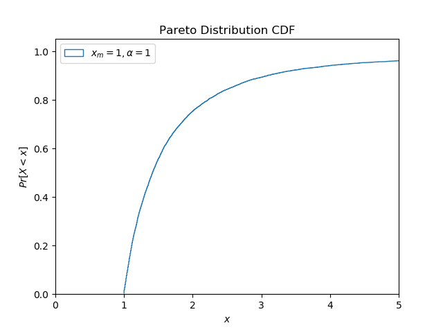 pareto-cdf