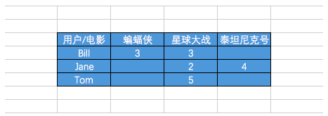 矩阵分解模型