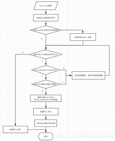 levelDB数据写入内存流程图