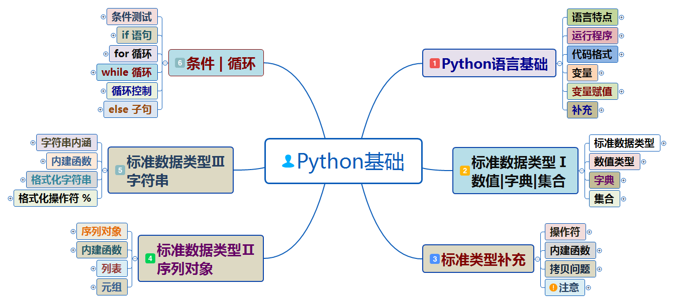 python学习路线-思维导图-CSDN博客