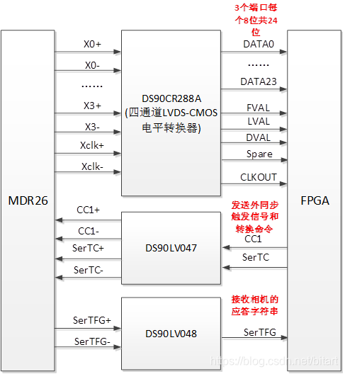 Camelink采集基本接口单元