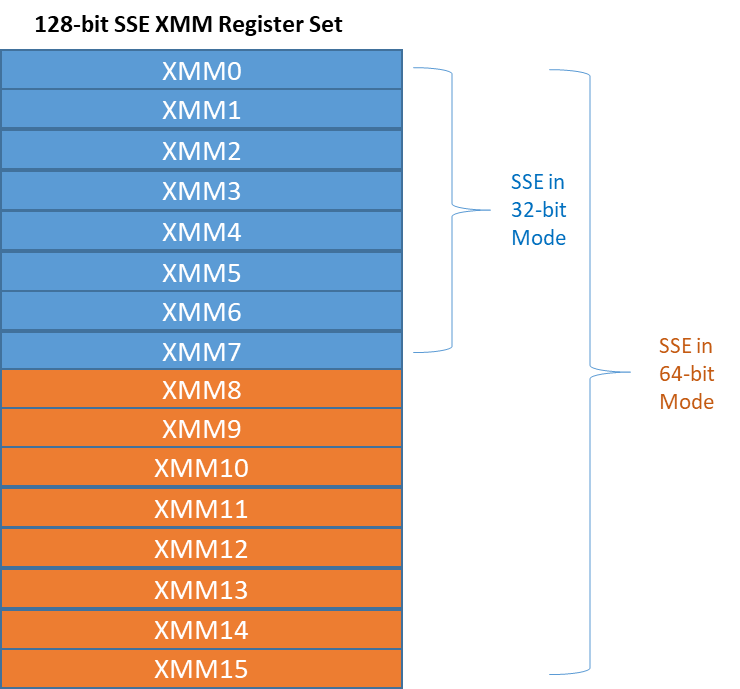 Intel 64/x86_64/IA-32/x86处理器 - SIMD指令集 - SSE扩展(1) - 概述/历史/新数据类型/XMM寄存器组 ...