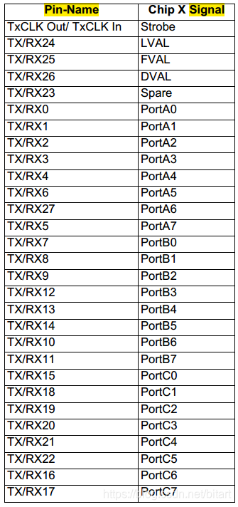 Cameralink Base Bit Allocation